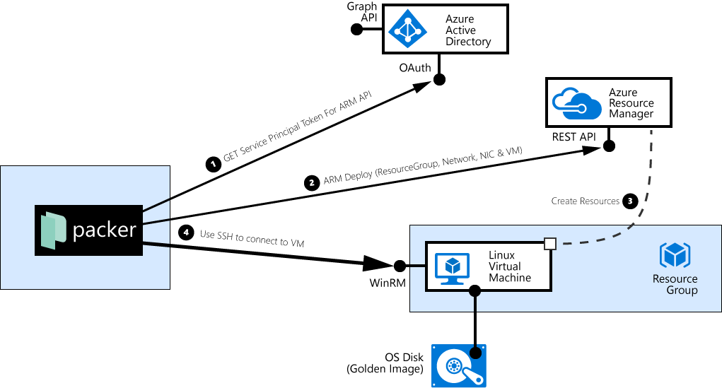 packer interactions with Azure provisioning a Linux VM