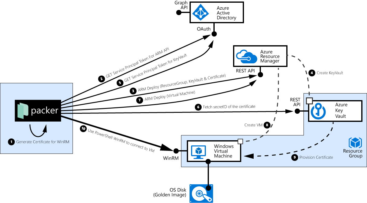 packer interactions with Azure provisioning a Windows VM